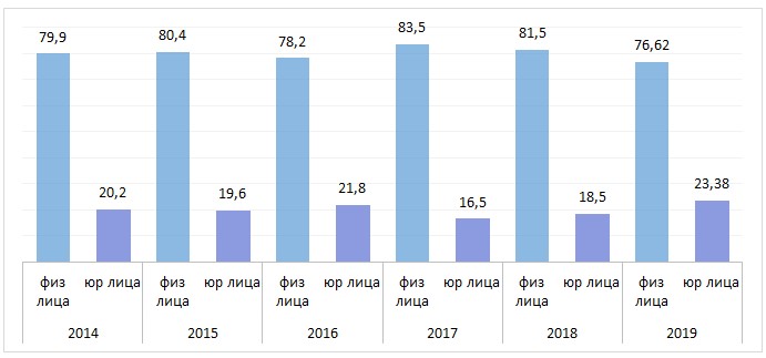 Тип арендаторов: доля физических и юридических лиц, %