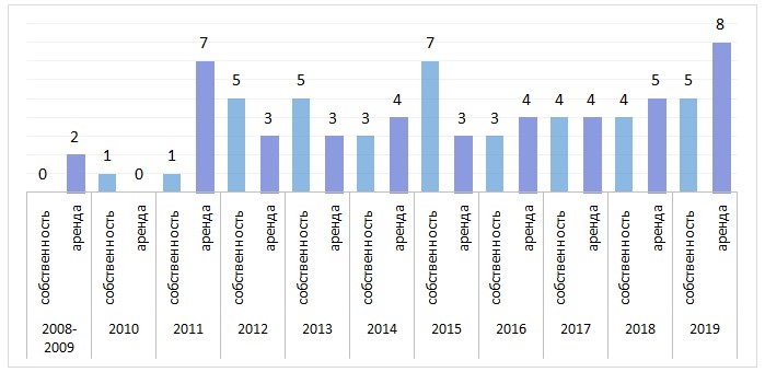 Количество объектов в собственности/аренде в Москве